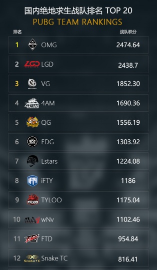 国内吃鸡排名前10的战队你都认识几个