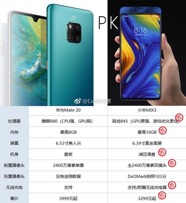 华为mate20与小米mix3参数对比图又来了这次你支持谁