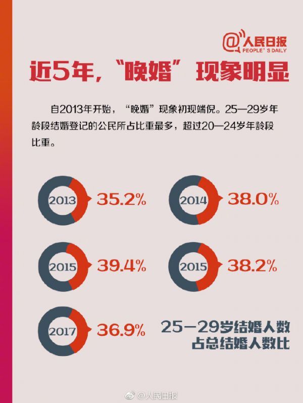 中国晚婚趋势明显,结婚率4年连续下降,离婚率