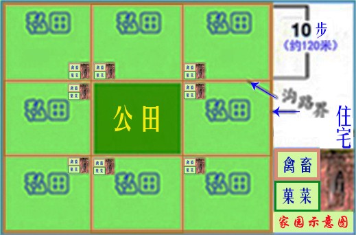 井田制的优点与缺点有哪些,井田制真的像一个井字吗?