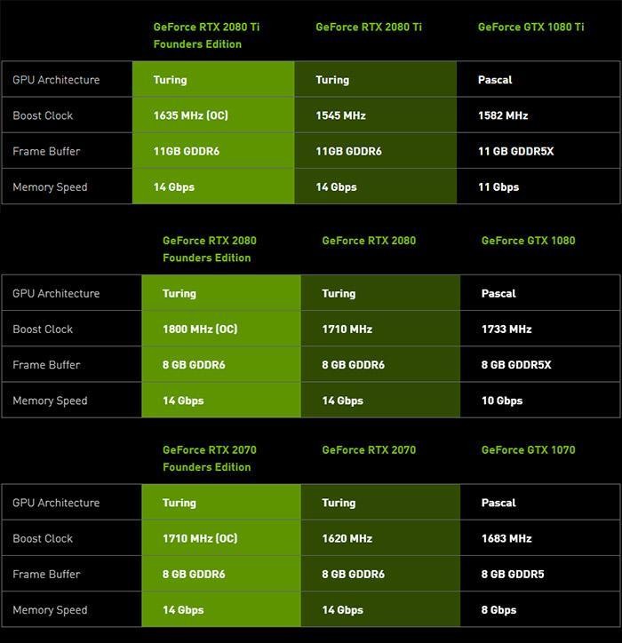 英伟达公版RTX20显卡自带超频?这下更稳了|超频|显卡|英伟达_新浪新闻