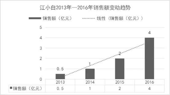 窖VS江小白,醒过来的时间决定你的财务报表!