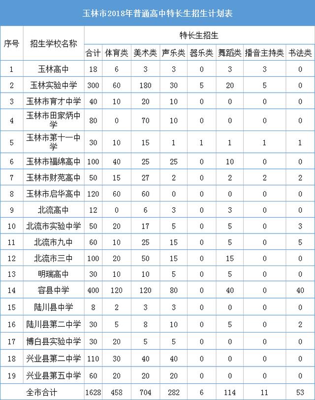 重磅玉林今年高中招生计划公布啦每个学校招多少都在这