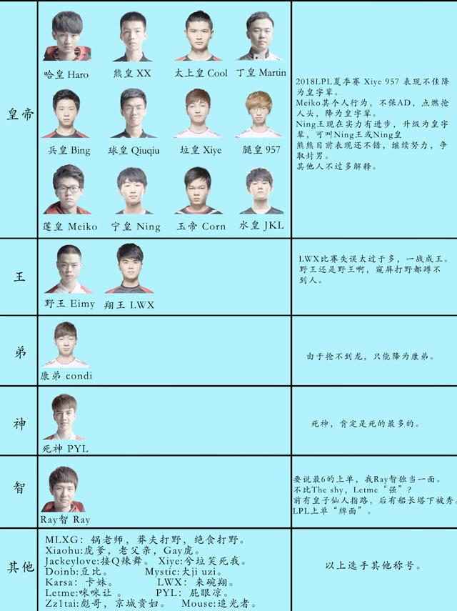 抗吧大手自制lpl现役选手辈分科普榜,网友看完后纷纷笑出了声!
