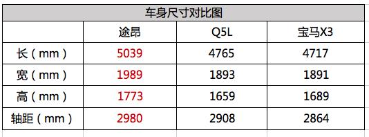 轴距为2980mm,这样的尺寸远超过同级别suv,也全面碾压奥迪q5l