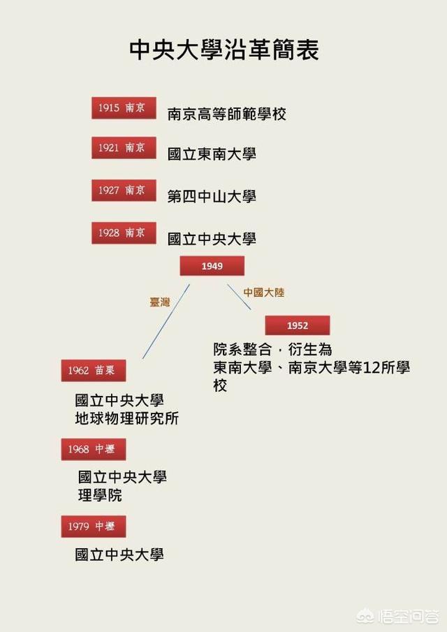 曾经亚洲第一的南京国立中央大学,拆分出来哪些有名的高校呢?