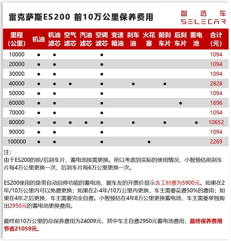 此次计算雷克萨斯es200在4年/10万公里内的保养费用时,我们假设车主在