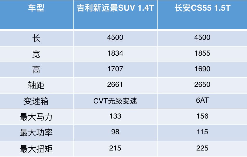 手上只有8万多,但小两口却买到了这个级别最好的suv|吉利|远景suv