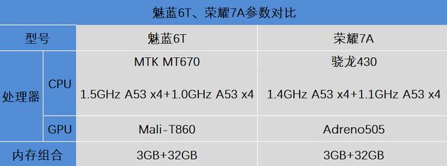 百元机流畅性大战荣耀畅玩7a遭魅蓝6t碾压