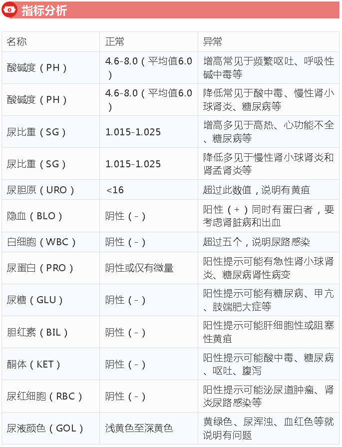 尿常规检查一般包括尿蛋白,尿糖,尿酮体,尿比重,酸碱度,尿胆红素,尿胆