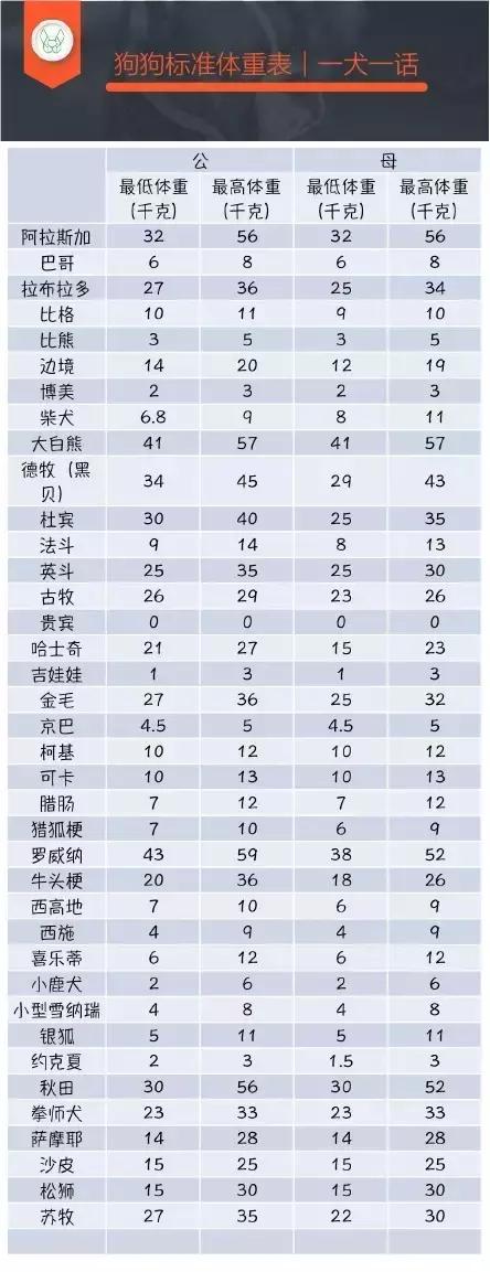 狗狗体重对照表,你家狗狗该减肥了吗?