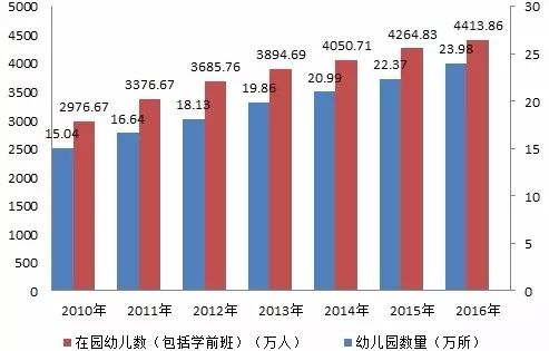 报告中国学前教育发展前景分析2023年规模将突破3600亿元