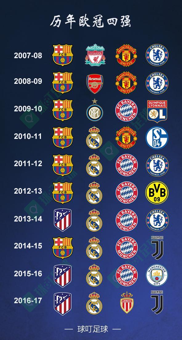 22冠创纪录!欧冠四强汇集3大冠军共22次夺冠创历史纪录!