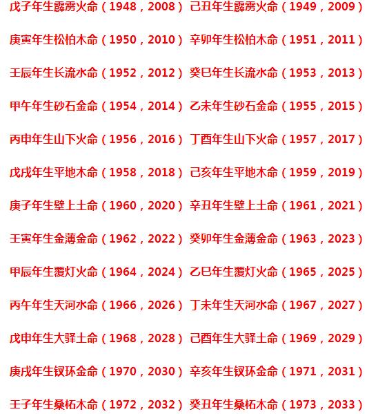 注意,上面的五行命人,是以六十花甲子纳音来定,阳命人和阴命人,是以你