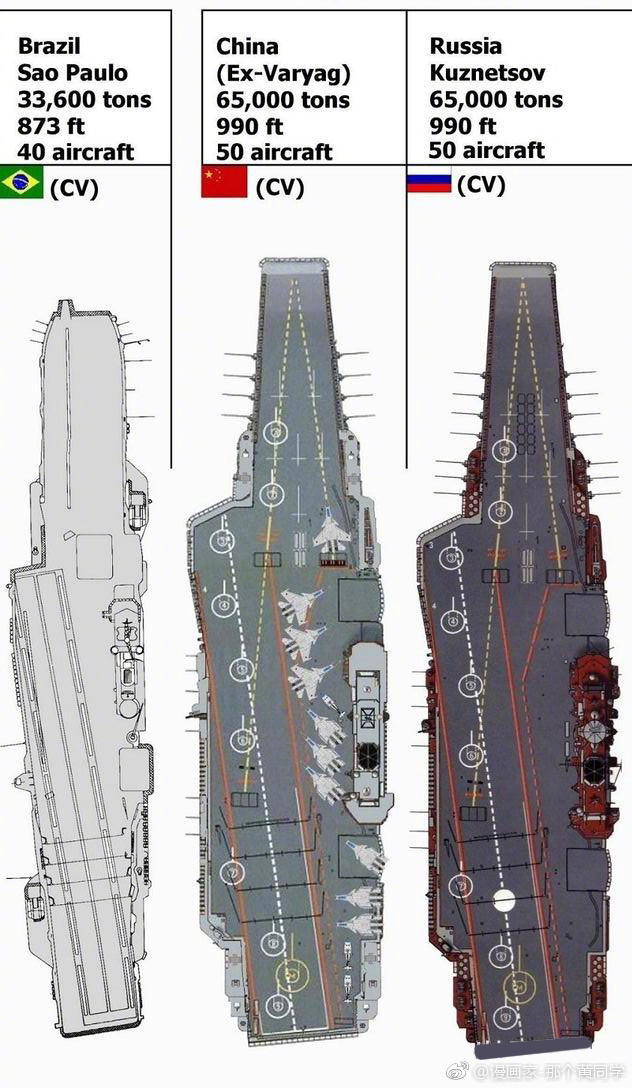 全球航母尺寸对比