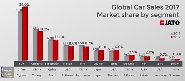 抛开贸易冲突，2017全球汽车销量有什么启示？