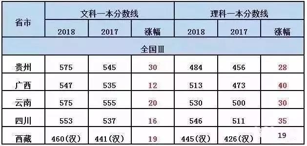 2018年全国高考录取分数最高的10所大学