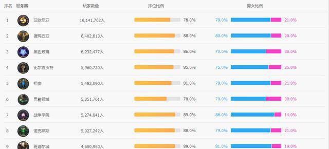 2017年12月, 英雄联盟全大区人口普查和女玩家