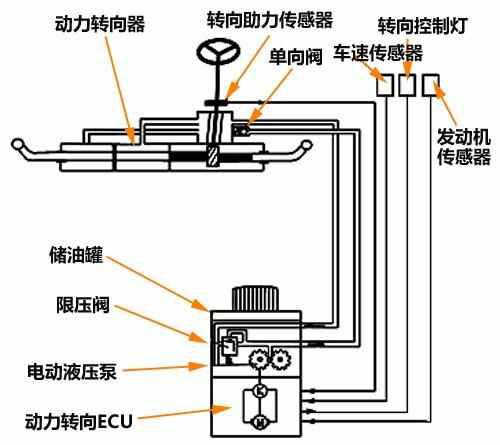 關於汽車的助力轉向, 機械液壓助力,電子液壓助力,電動助力三種