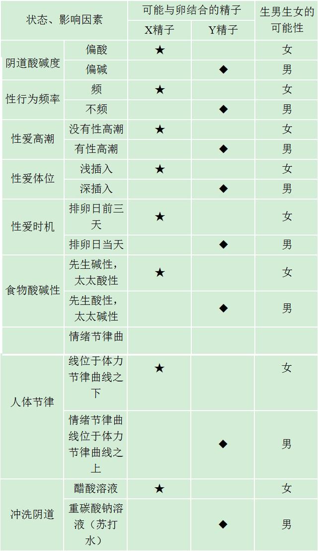 备孕怀孕生男生女最科学的方法在这3张表里,比清宫表生男生女准