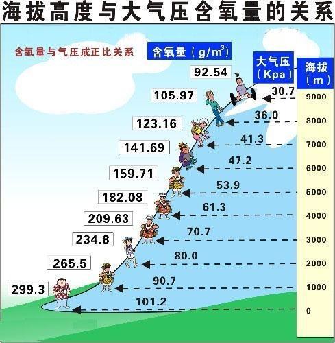 5500米以上为极高海拔,在这个高度,人体机能会严重下降,有些损害是不