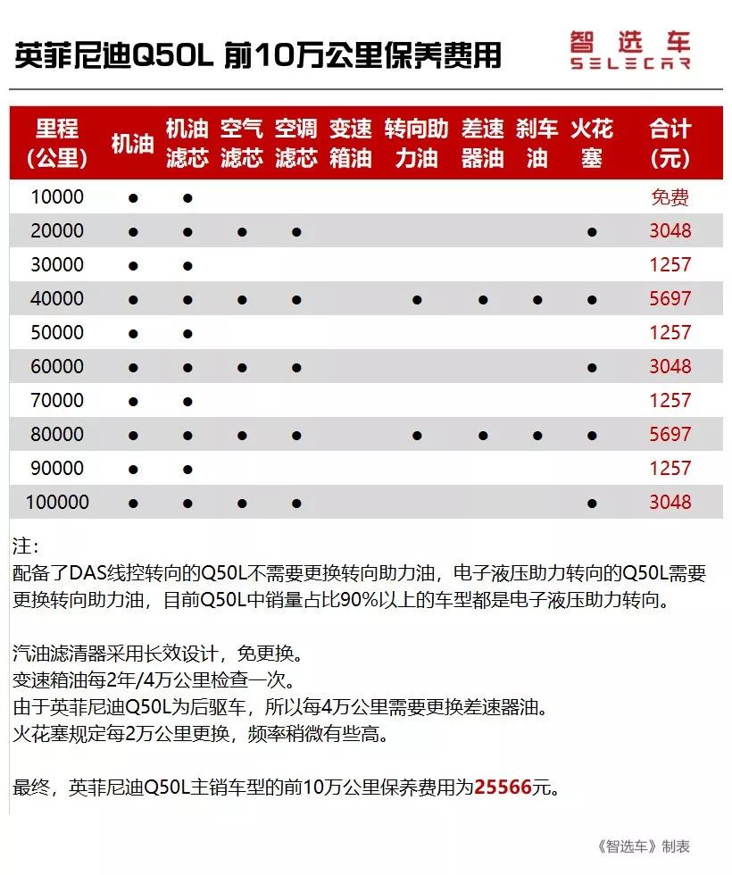 终端优惠6万多英菲尼迪q50l值得入手吗保养费用如何