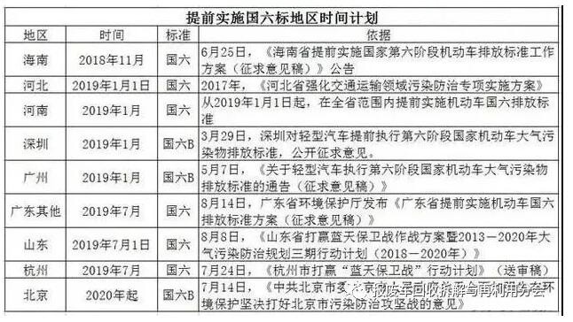 博芝瑞告诉您: 国六a和国六b可不是一回事