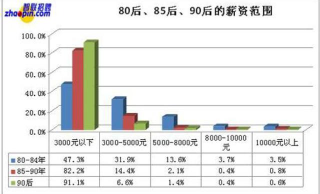 大數據表明90%的90後工資低於3000以下,10000 不足1%,80後呢?