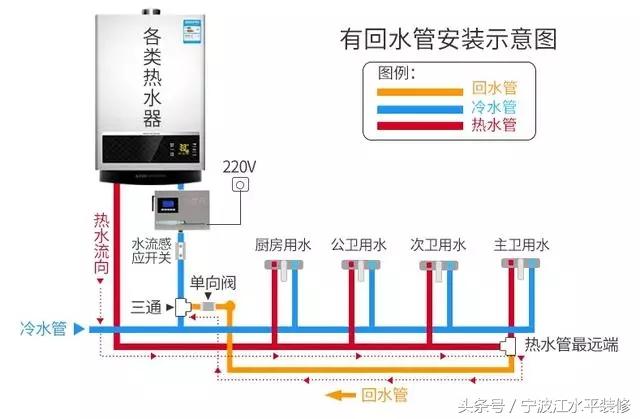 安装回水系统时须提前安装一套止回阀,回水系统工作时抽动管道内的