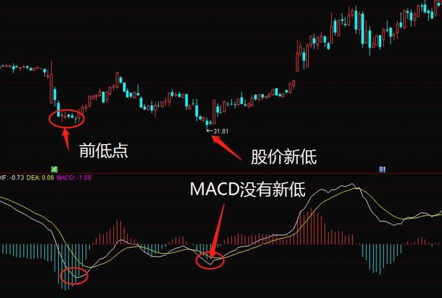 中国股市:macd底背离买股方法 值得学习收藏