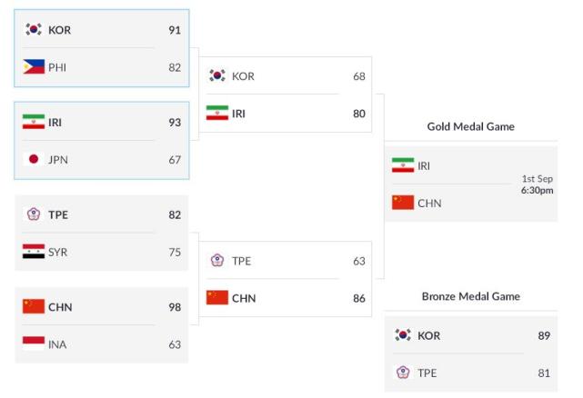 亚运会男篮最具统治力球员揭晓!6战场均29+1