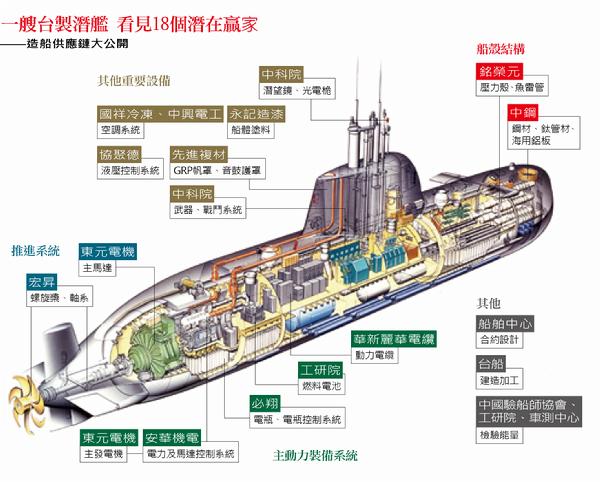 美同意出售关键设备,台军"自制"潜艇有望?