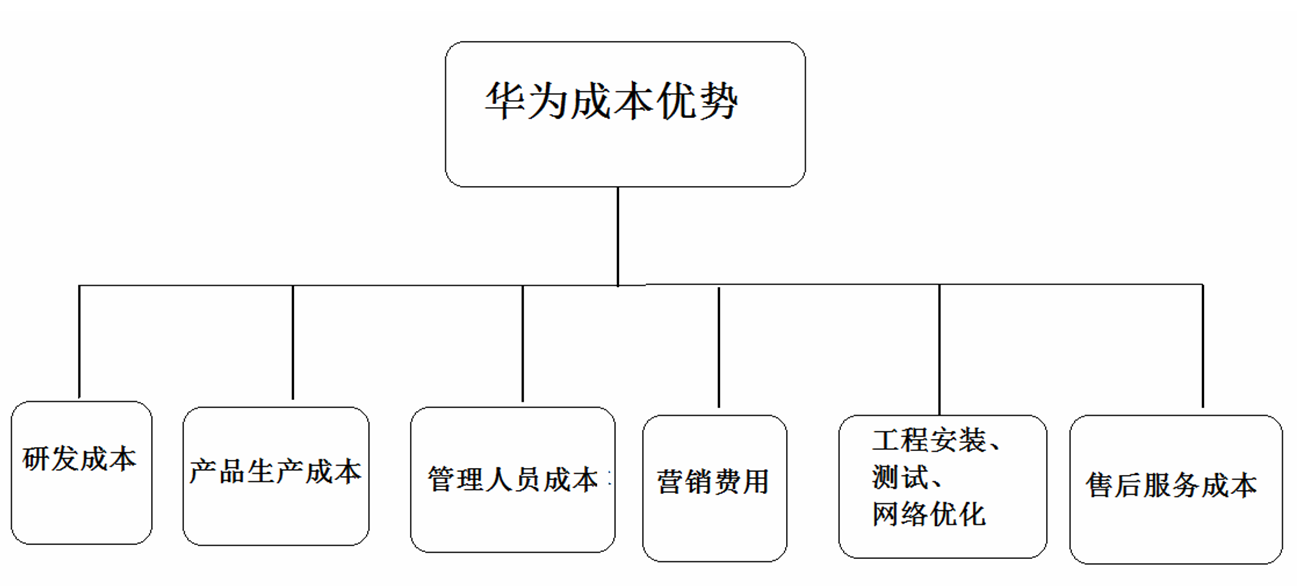 图1华为国际化的成本优势