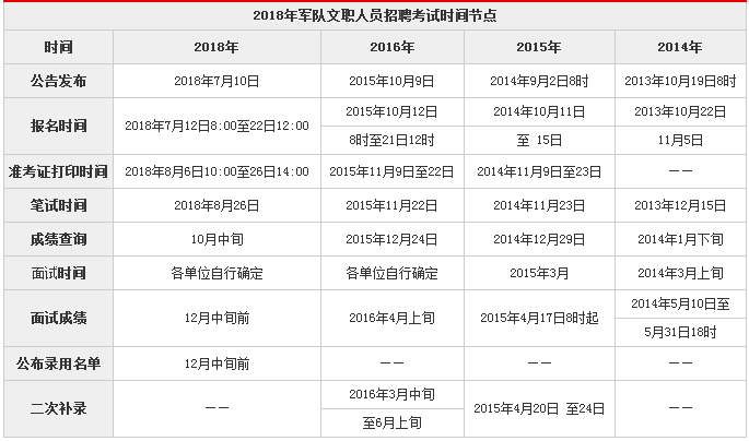 2018年軍隊文職人員招聘考試時間節點