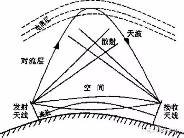 直线传播,就很难扩展到很大的范围, 所以电报和广播一般使用天波传输