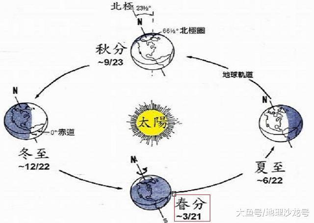 农历二十四节气之春分: 阳在正东阴在正西, 故昼夜均而寒暑平|二十四节气|农历|昼夜_新浪新闻