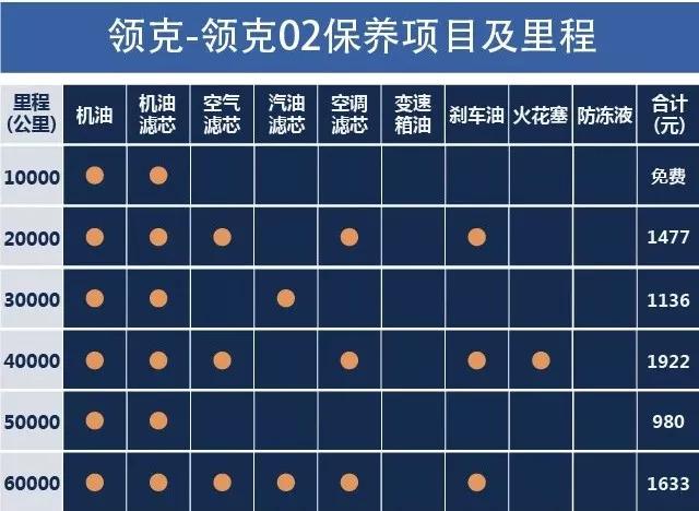 领克02与两款热门suv保养对比