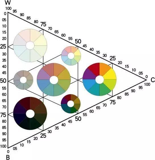 正文  园林植物的色彩另一种表现形式就是由明度彩度发生变化所产生的