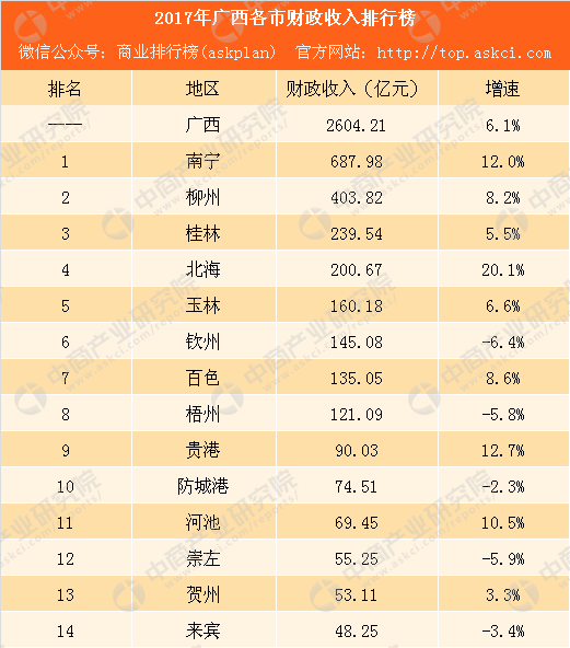 2017年广西各市财政收入排行榜