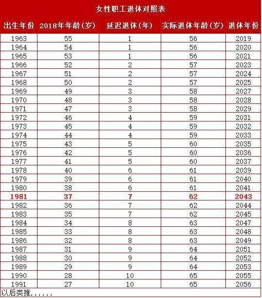 假设你是一位1981年出生的女性工人,2018年37岁,2030年你就49岁了