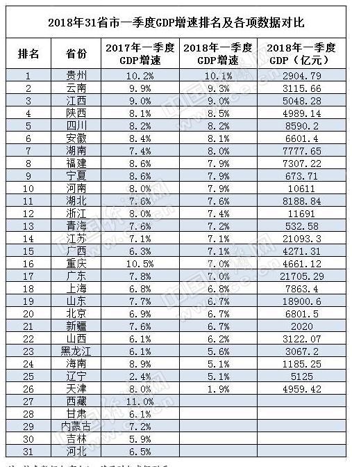 贵州继续成为2018经济增速第一省份,广东GDP