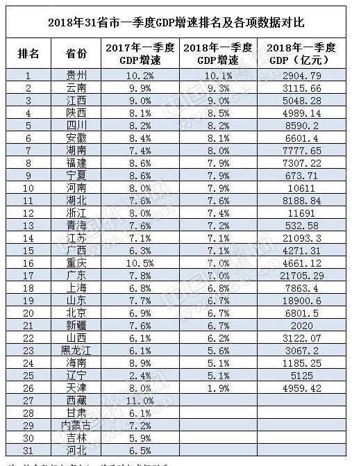 贵州继续成为2018经济增速第一省份,广东GDP