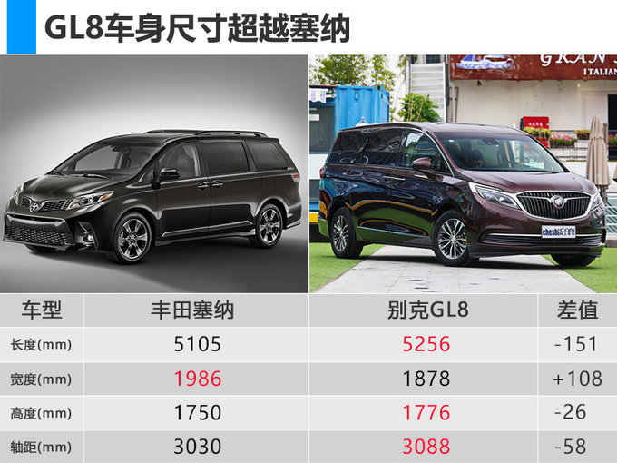 丰田有望在华引入全新塞纳 别克gl8再迎强敌