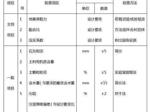 三七灰土建筑地基规范的施工方法，是怎样的？|机械|灰土|基坑|土料|三七_新浪新闻