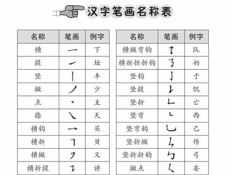 一年级必学:笔画+笔顺+偏旁部首大全!家长为孩子收藏_新浪新闻