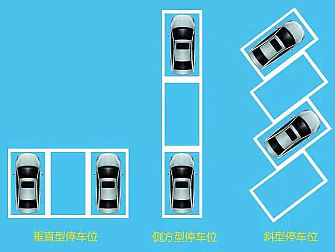 那么接下来,小编就根据这几种类型的停车位为大家介绍一下倒车入库的