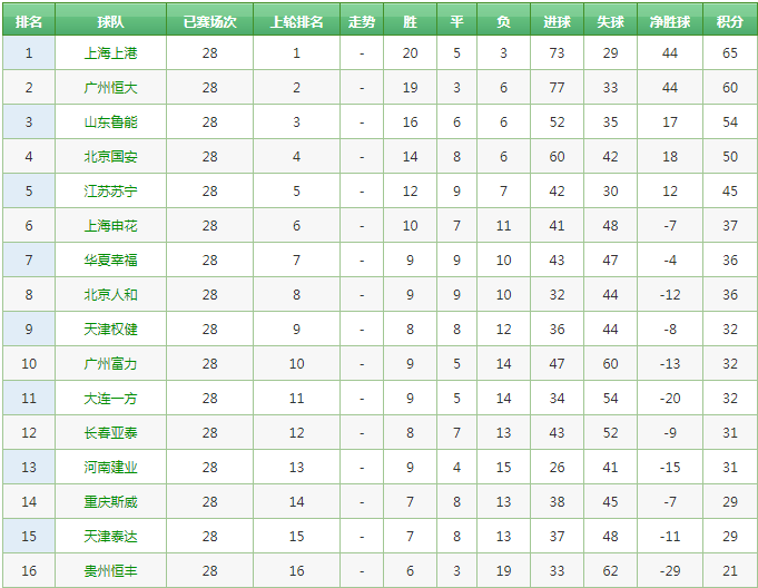 罕见!中超第29轮8场比赛同时开球