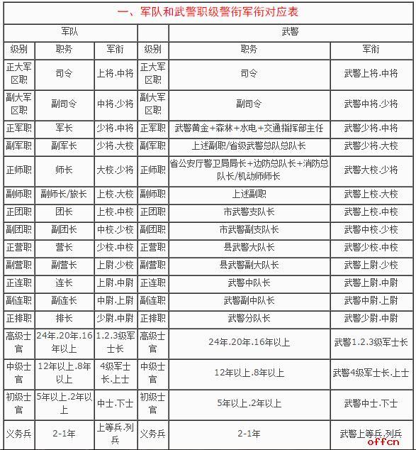 军队武警公安职级警衔军衔对应表
