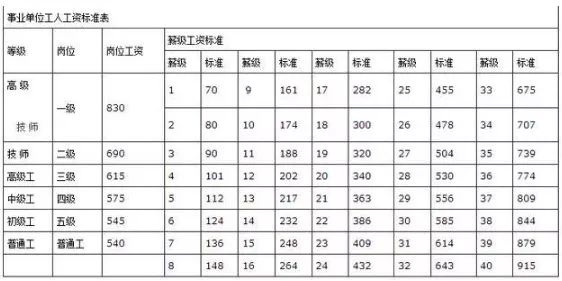 2018事业单位工资表发布,看看您的岗位级别值