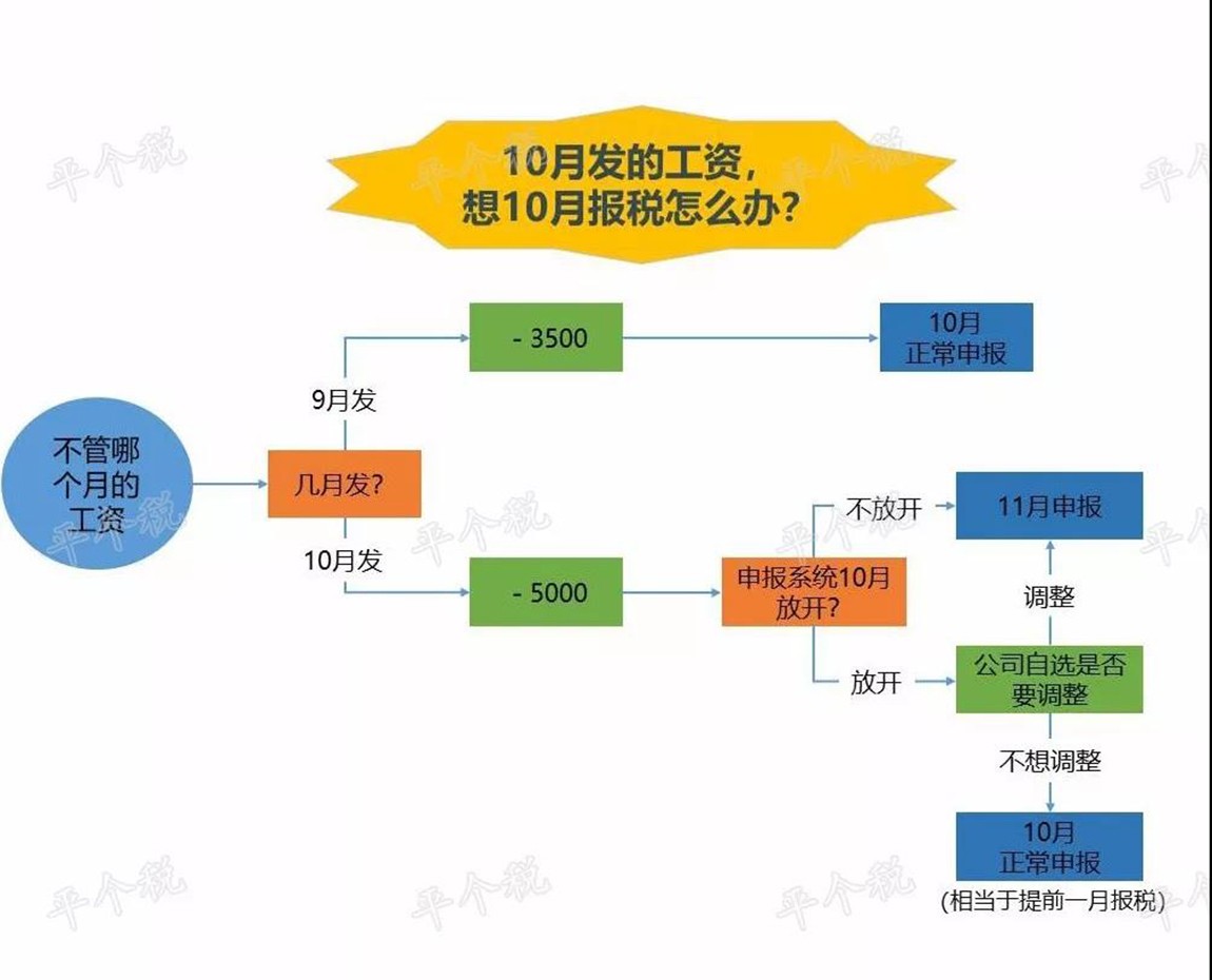 一图看懂 工资个税10月份这样申报 附 个税操作锦囊妙计 财经头条